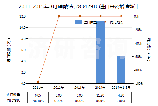 2011-2015年3月硝酸鈷(28342910)進(jìn)口量及增速統(tǒng)計